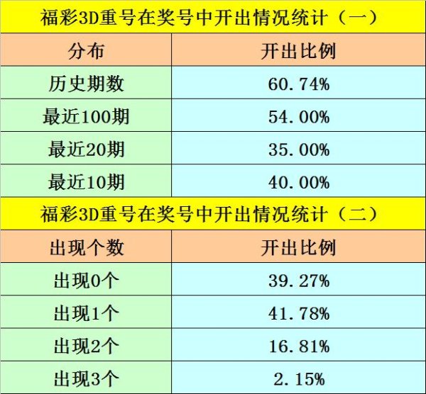 澳门银银河官方网app官网最近20期含有重号的奖号有7期-澳门银银河官方网IOS/安卓全站最新版下载